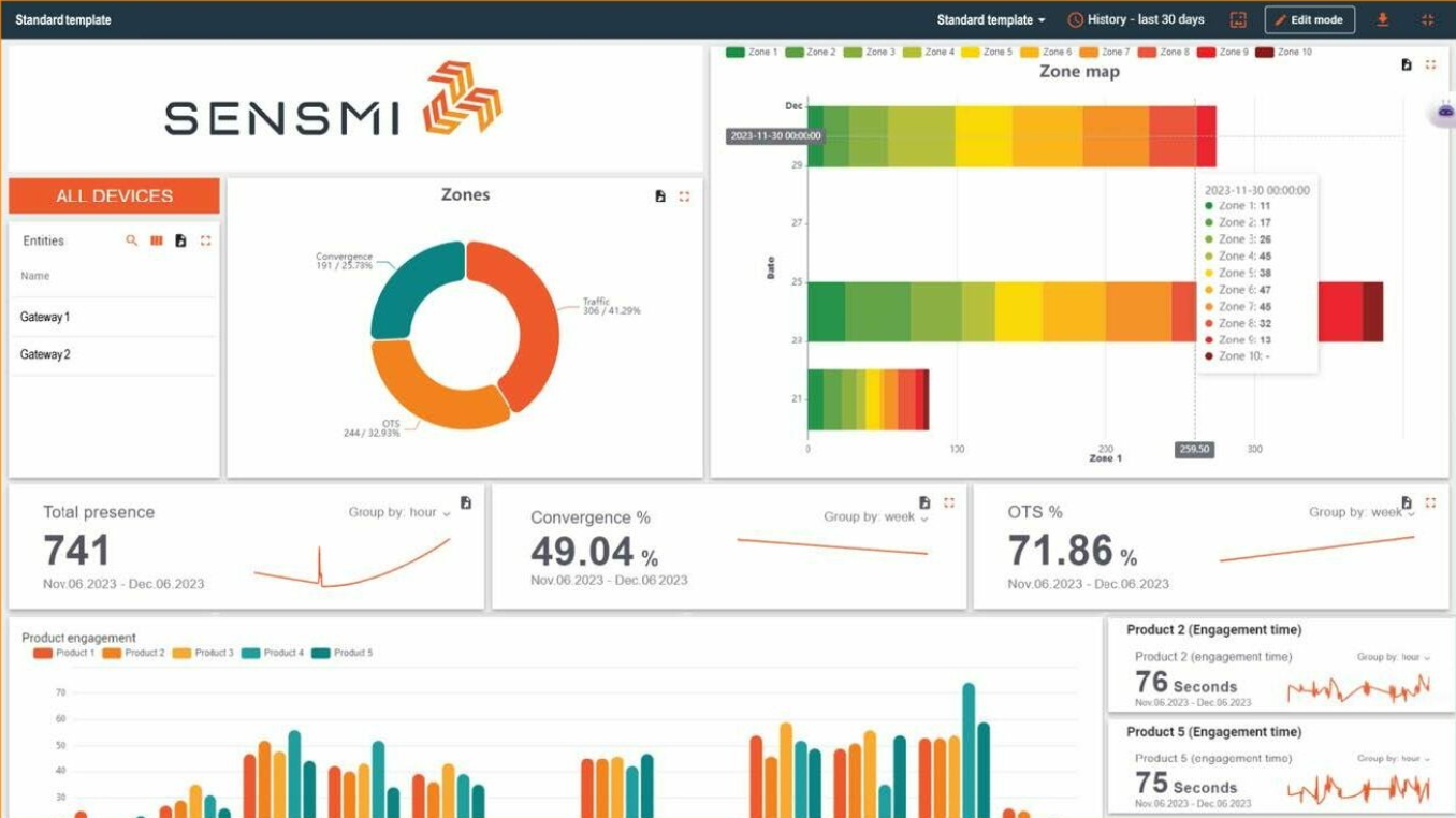 Signafy and Sensmi Partnership